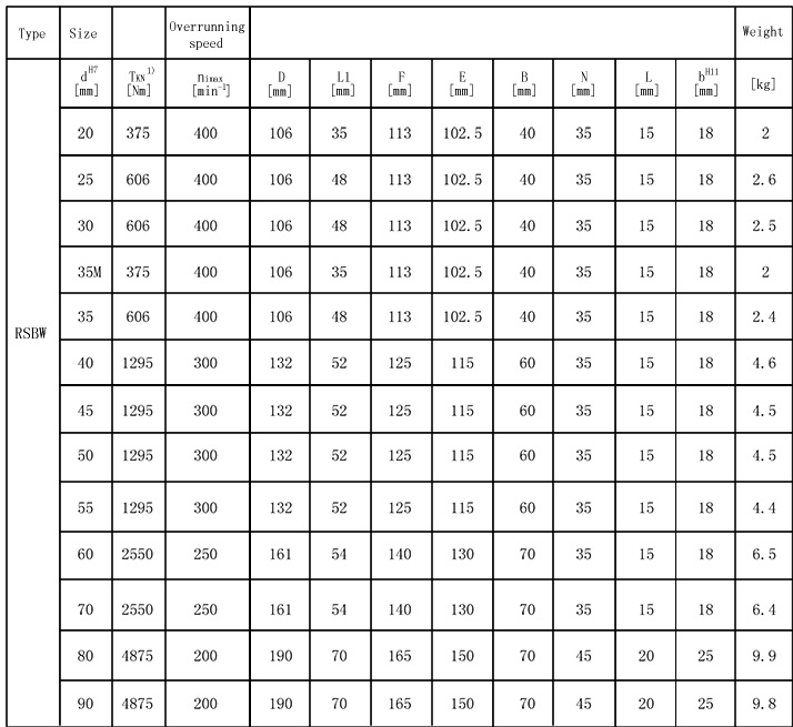 RSBW單向逆止器參數(shù)表格